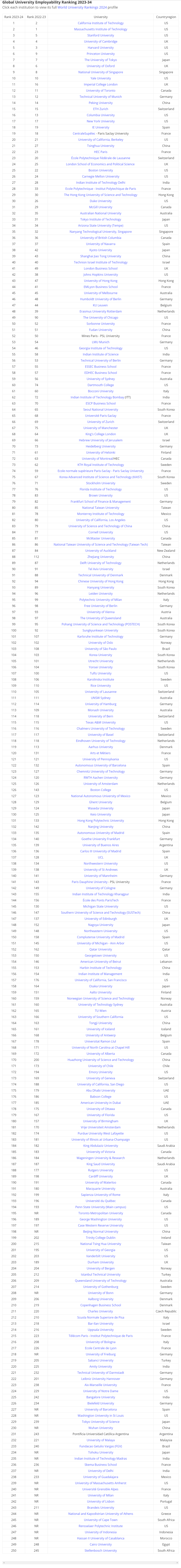 the發佈20232024全球就業力大學排名僱主們最重視的指標是
