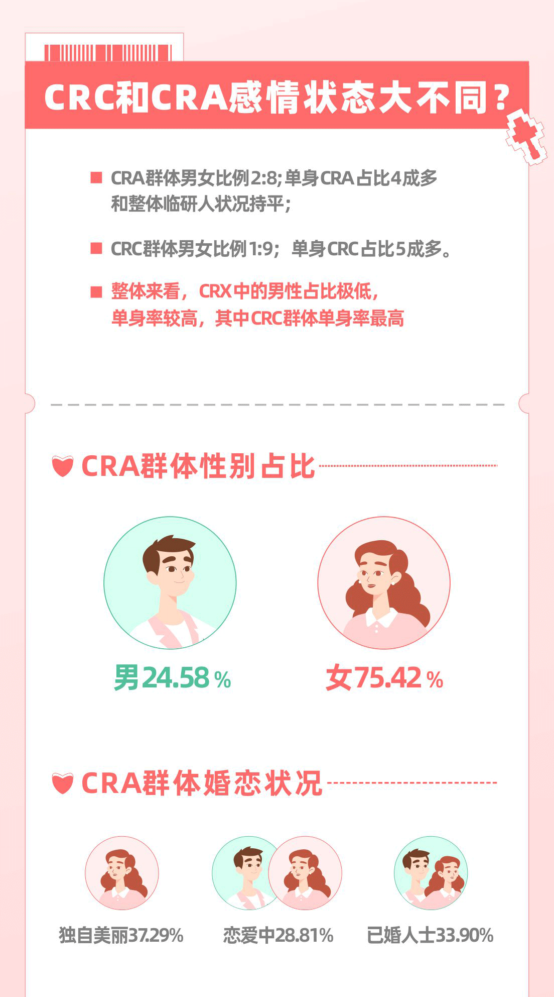 CRC男女比例1:9？CRC单身率高于CRA？ - 知乎