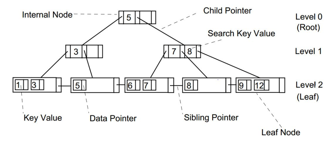 图解数据存储的奥秘：Linux文件系统、B+ Tree和LSM-Tree - 知乎
