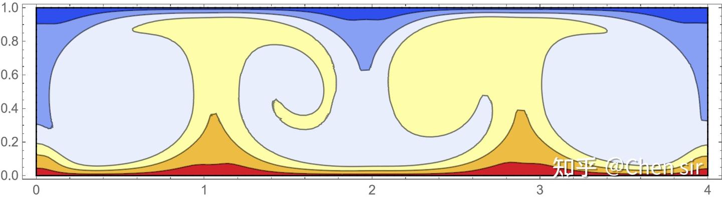 瑞利-贝纳德对流(Rayleigh-Bénard convection)数学实验 - 知乎