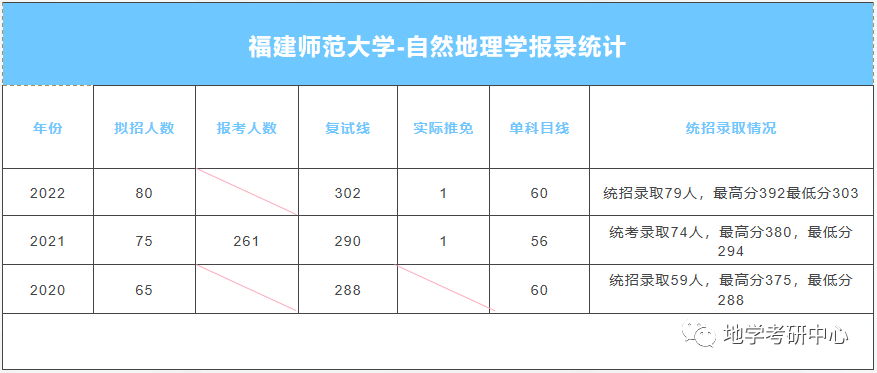 福建師範大學自然地理學高分經驗,出題特點報錄比重點章節真題答案