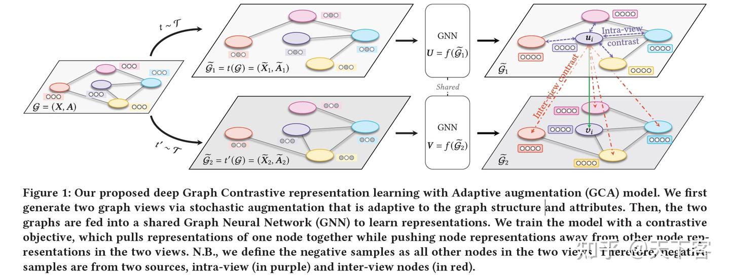 论文笔记：WWW'21 Graph Contrastive Learning with Adaptive Augmentation - 知乎