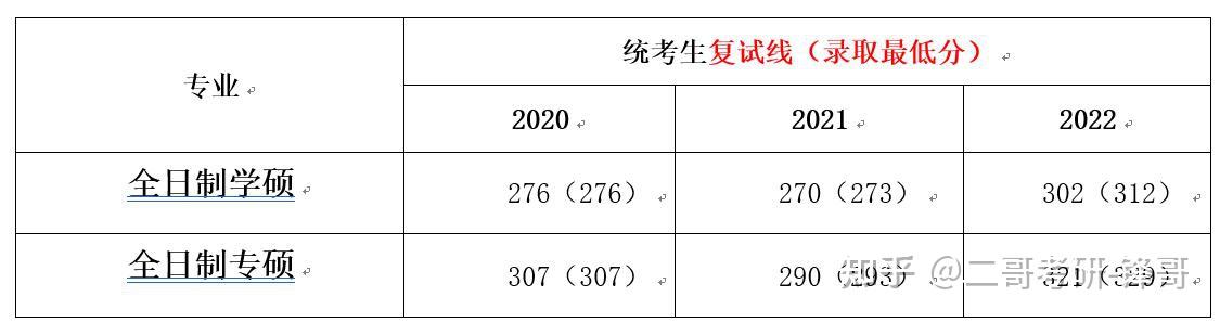 2020 2022东北电力大学电气工程考研复试分数线 录取分数线？ 知乎