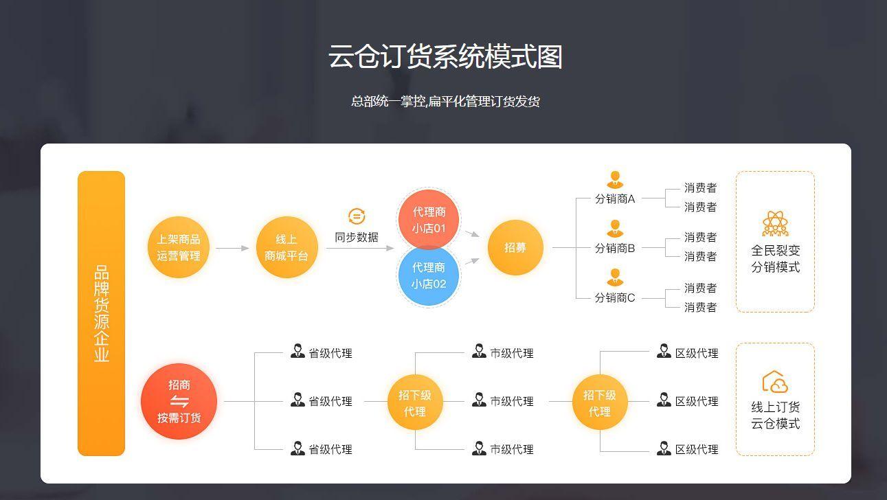 什么是云仓管理系统,有什么特点,讲解微商云仓管理系统功能 - 知乎