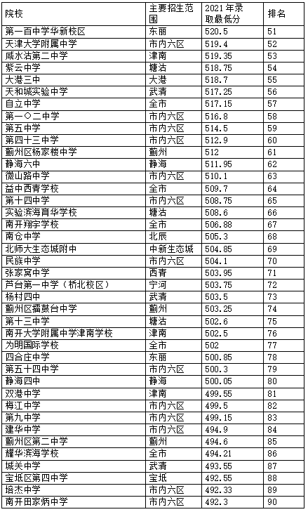 2021年天津高中认可度排名
