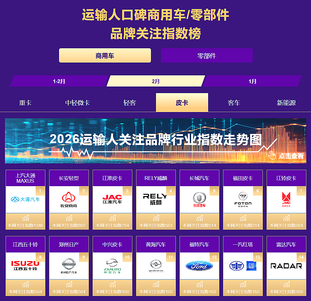 2月皮卡销量4.1万辆同比降13.2%,出口占比56%创新高