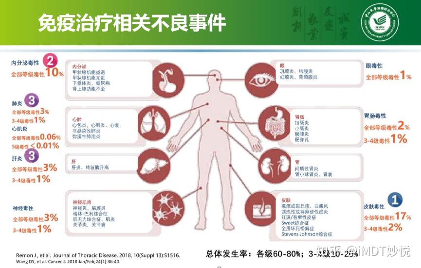 肠癌常用靶向和免疫治疗药物不良反应及处理原则