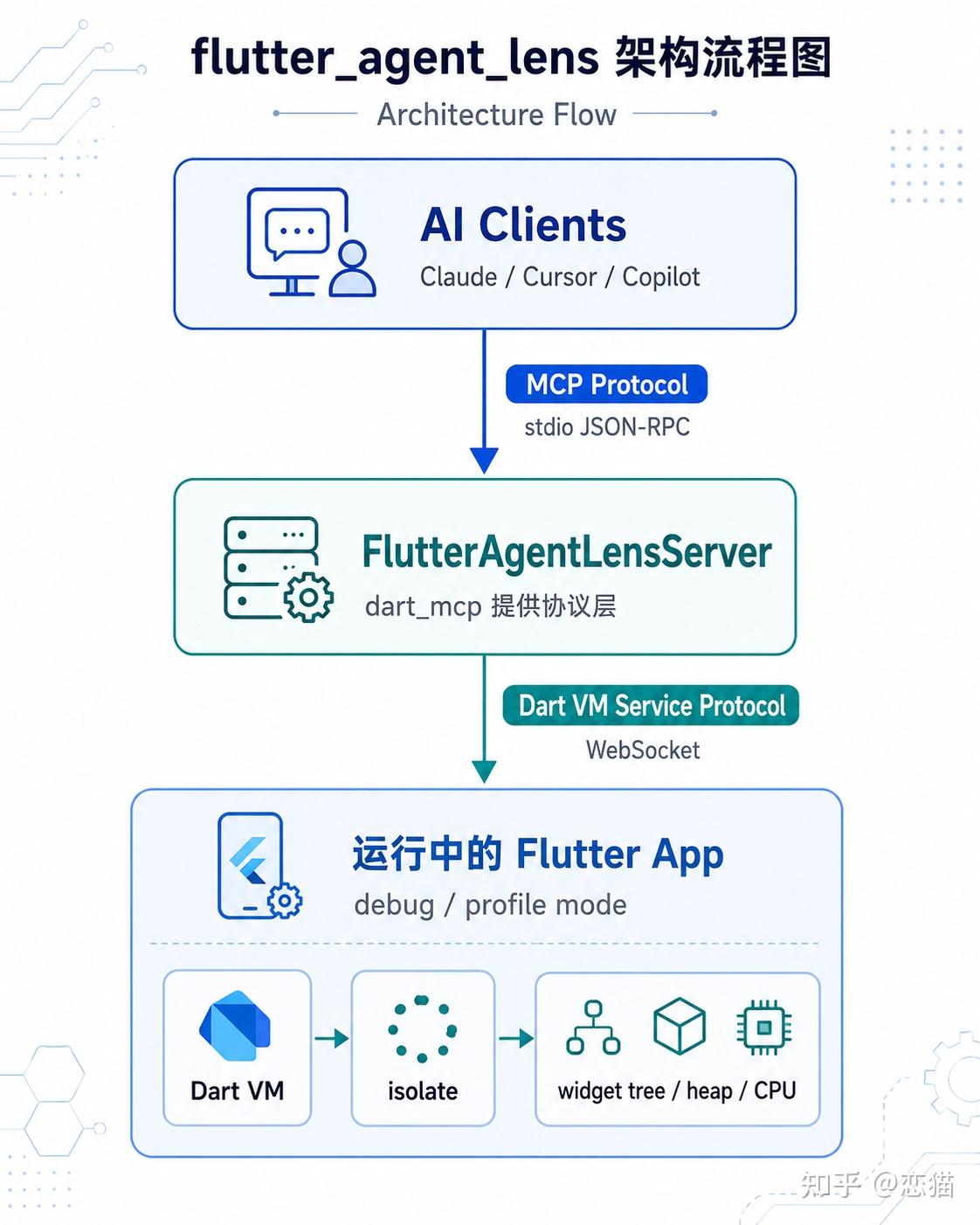 flutter_agent_lens 用 MCP 服务，将 Flutter DevTools 暴露给 AI - 知乎