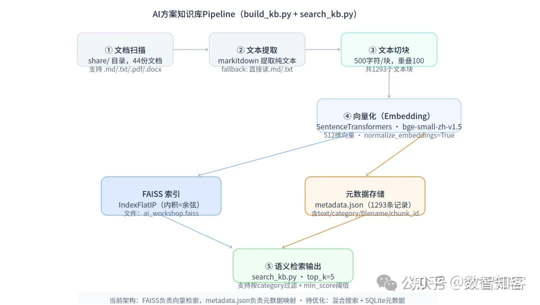 知识库Pipeline流程图 知识库Pipeline流程图