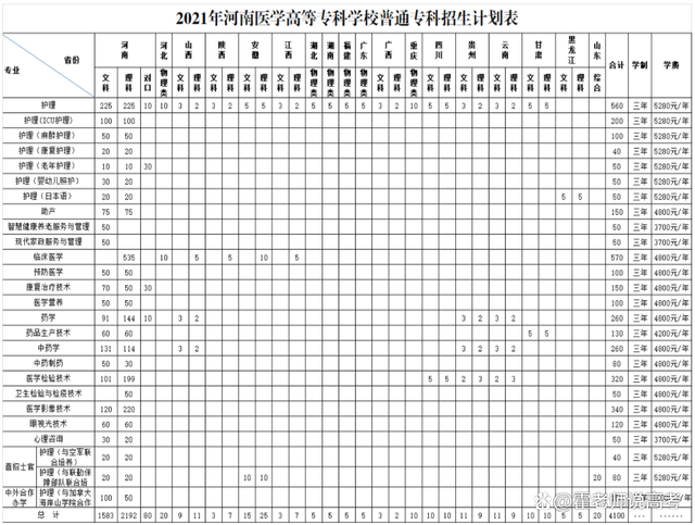 河南醫學高等專科學校定向士官專業:護理,專為空軍和聯勤保障部隊聯合