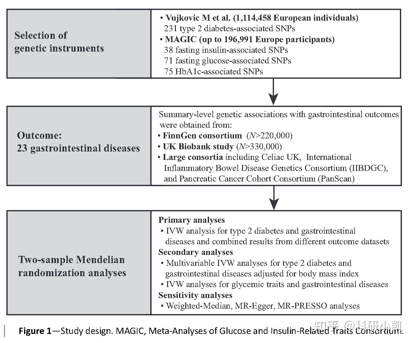 强烈建议！meta+孟德尔随机化 - 知乎