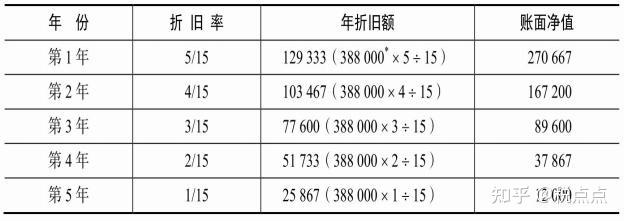 淨殘值=400 000×3%=12 000(元)每年折舊額=(400 000-12 000)÷5=