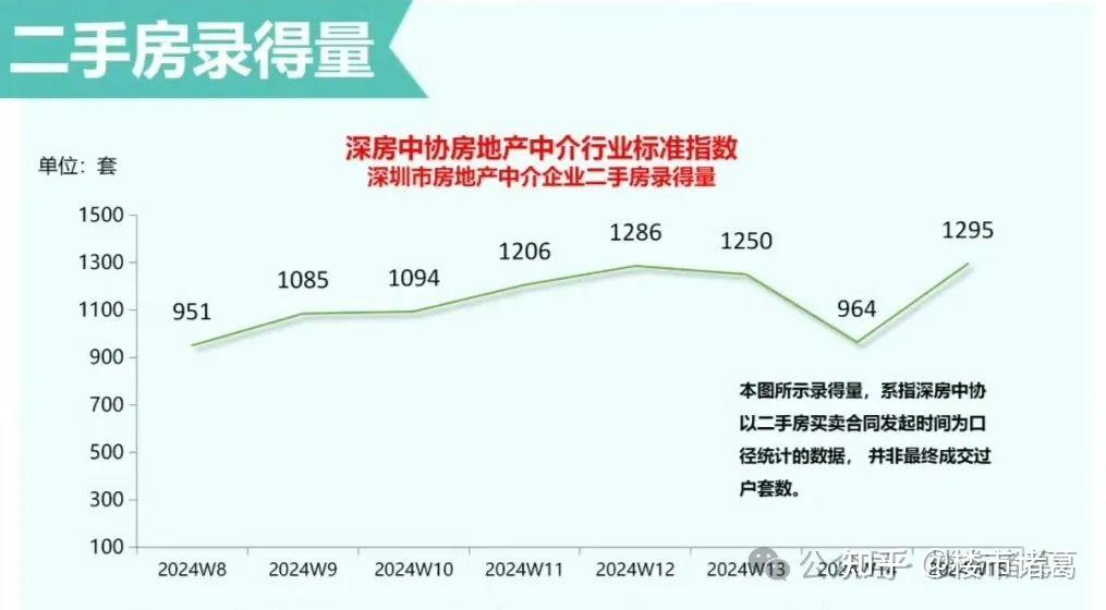 深圳楼市，成交量再创新高，然而价格…… - 知乎