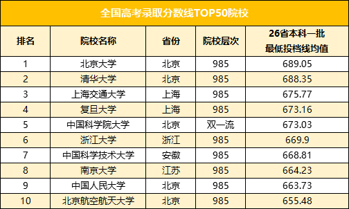 2023年50所國內院校分數線