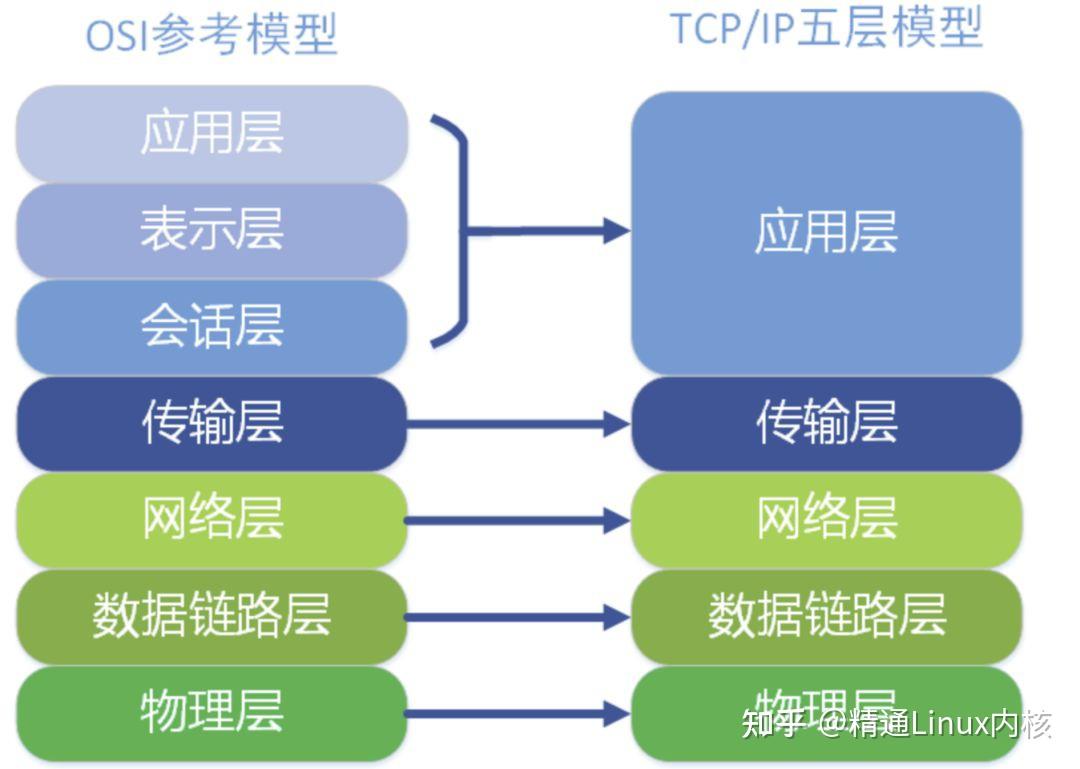 2.1 網絡分層模型