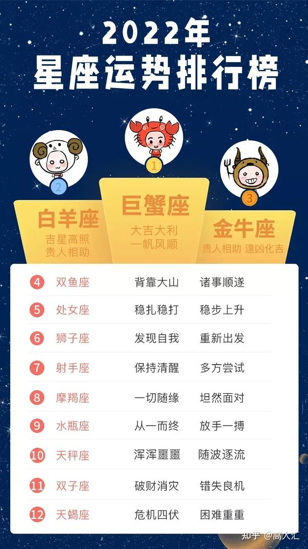 星座排行：揭秘最令人惊叹和最神秘的天体 (星座排行顺序表2020)