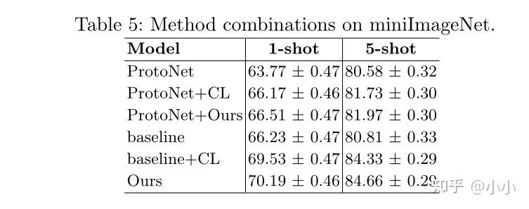 Few-shot learning （三）Few-Shot Classification with Contrastive Learning - 知乎