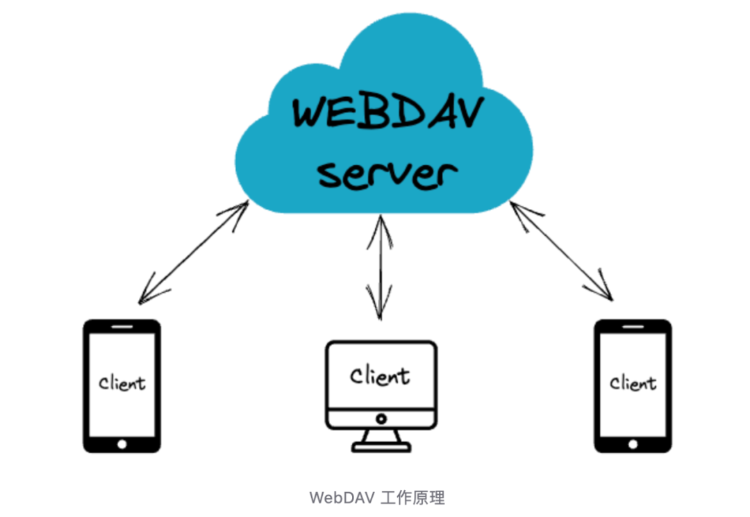 juicefs webdav 