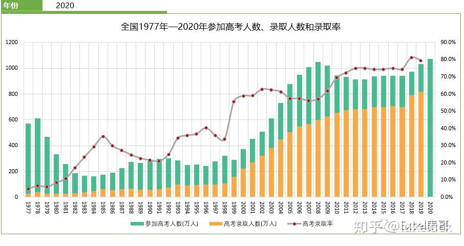 全国1977年 2020年参加高考人数、录取人数和录取率 知乎 2794