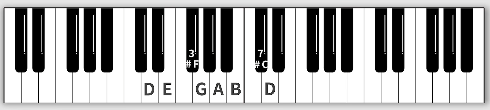大调可以通过c大调的音节将音和音之间的规律找出来c-d(全音)d-e(全