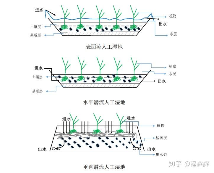(1) 类型选择根据水流流动方式,人工湿地可划分为表面流人工湿地,水平