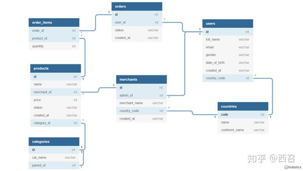 在线数据库关系图设计工具 Dbdiagram.io - 知乎