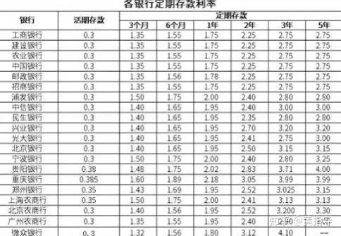 附上2020年我國各大銀行存款利率表一覽1.