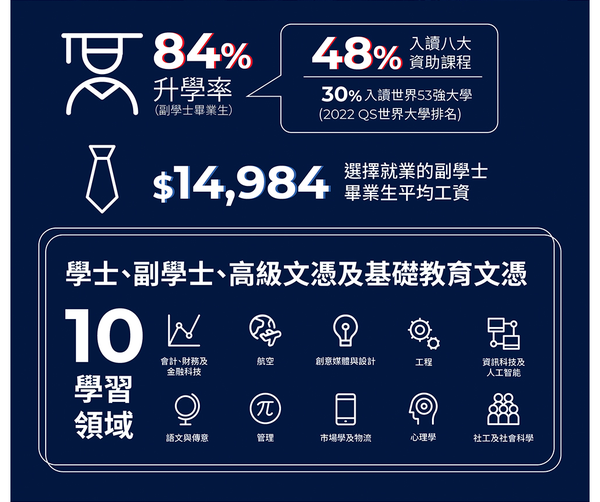 2023香港副学士最全攻略！ - 知乎