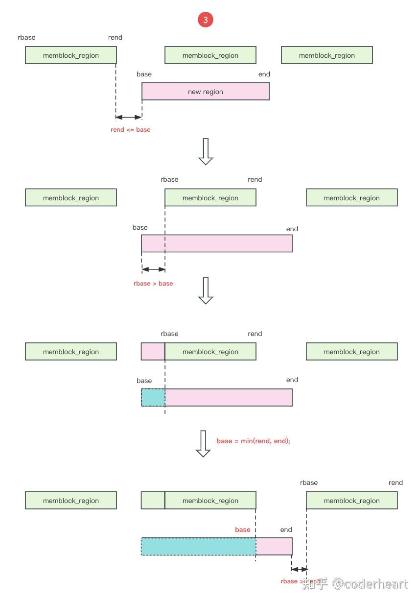 Linux Kernel：启动时内存管理（MemBlock 分配器） - 知乎
