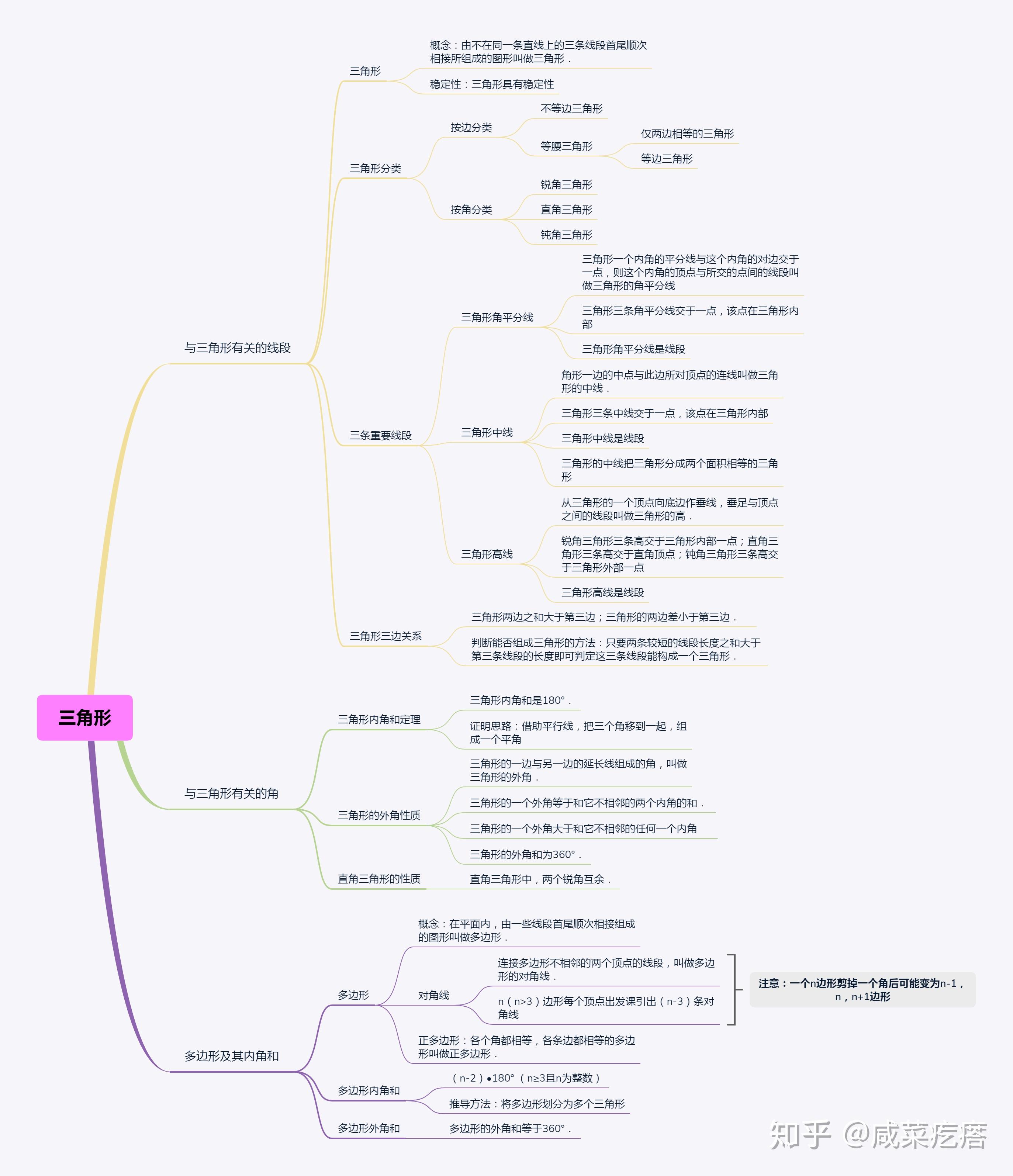 初中數學思維導圖2020最新