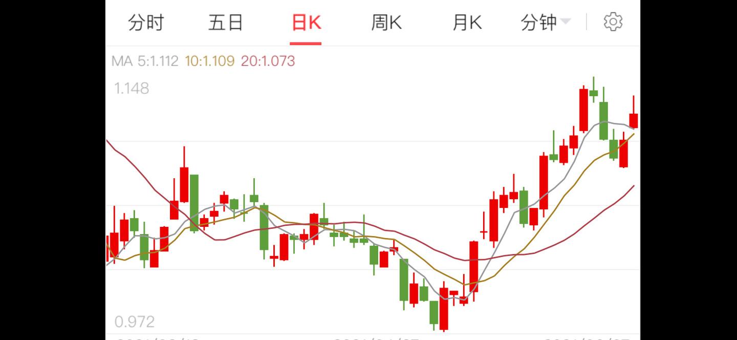 日线周线月线图中，5日10日20日均线走势为何不同？ - 知乎