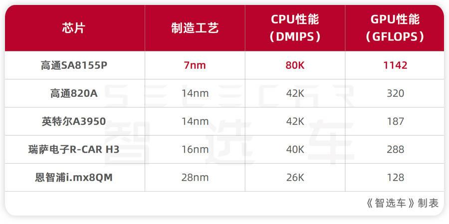重心放在智能座舱芯片上,这也导致了现在高通8155"一家独大"的局面