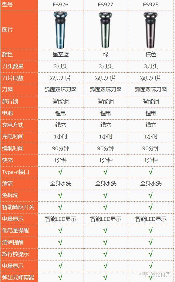 飞科剃须刀fs927和fs925哪个更好啊