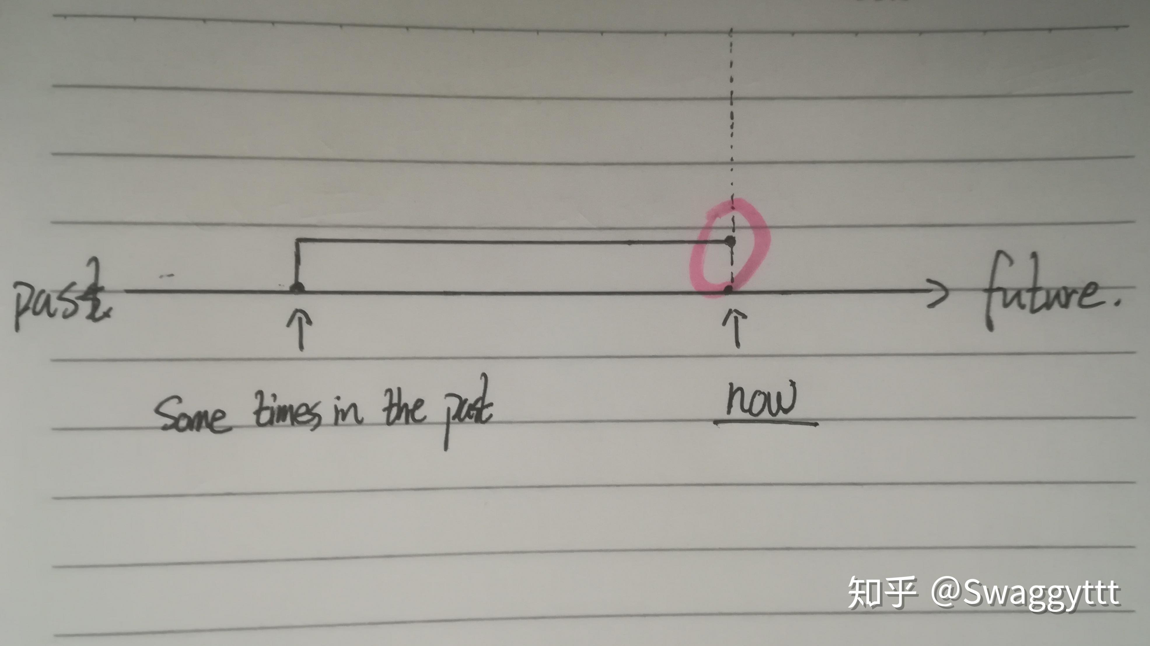 现在完成时和现在完成进行时的区别是什么,是否可以互换? - 知乎