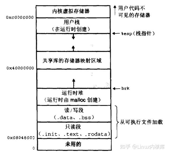 让你彻底了解!Linux虚拟内存和物理内存的理解(一文给你解决) - 知乎