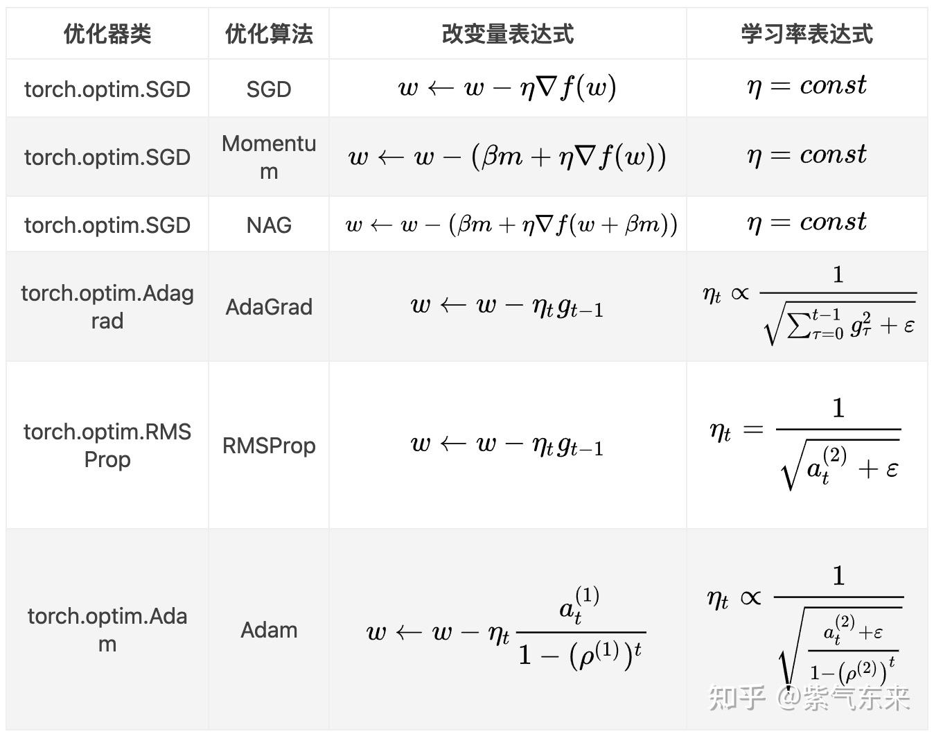 深度学习(一:优化方法