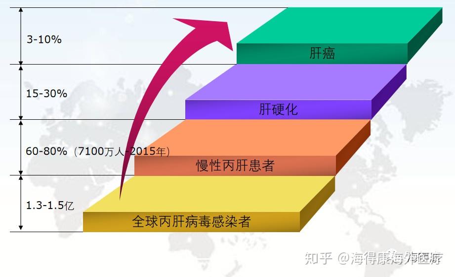 因为丙肝病毒是rna病毒,极易变异,研制疫苗的难度很大,进一步因为丙肝