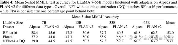 QLoRA：一种高效LLMs微调方法，48G内存可调65B 模型，调优模型Guanaco 堪比Chatgpt的99.3%！ - 知乎