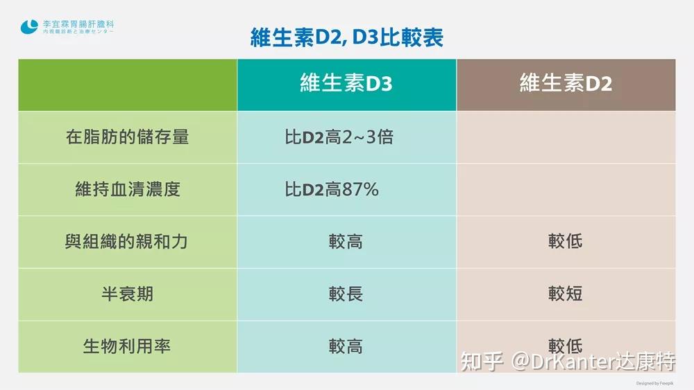 八成以上中国人缺维生素d晒太阳补vd但你晒对晒够了吗