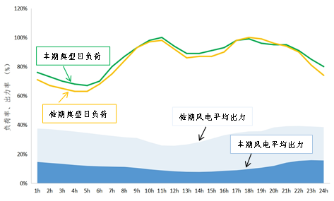传统电力系统中,负荷侧以刚性用电负荷为主,负荷预测准确度较高;电源