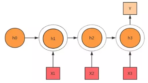 通熟易懂RNN|RNN与RNN的变种结构 | 上 - 知乎