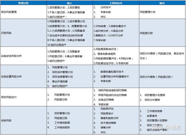 信息系统项目管理10大知识领域、5大过程组及45个过程(图表+详解) - 知乎
