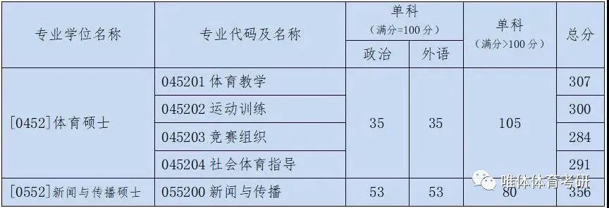 北京體育大學考研指南