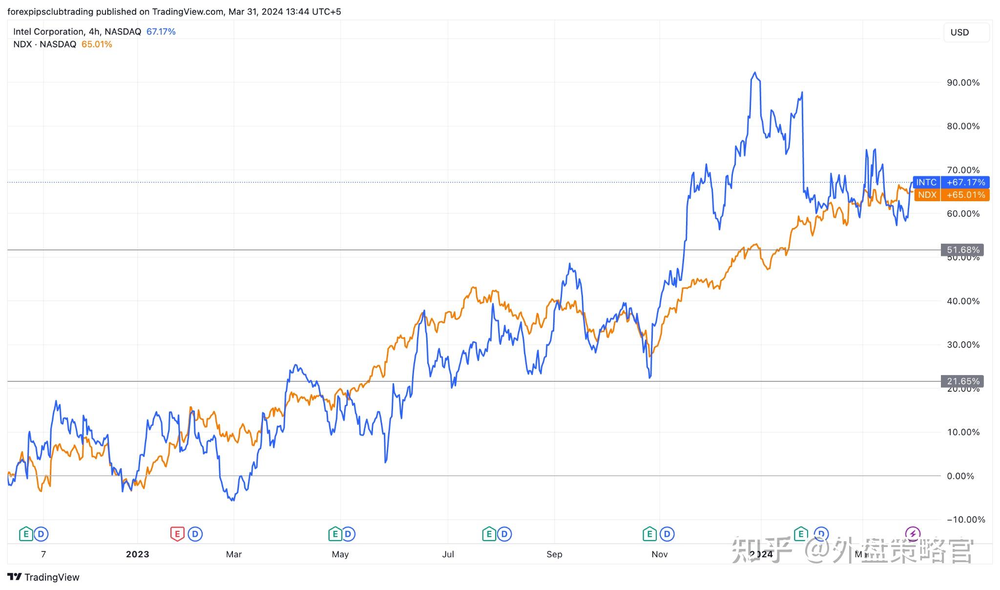 英特尔股票 (intc) 与纳斯达克 100 指数一致