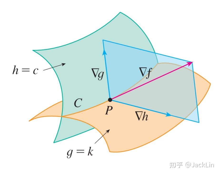 jamesstewart微积分笔记148lagrangemultipliers拉格朗日乘子