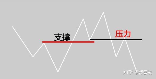 压力和支撑之间的关系