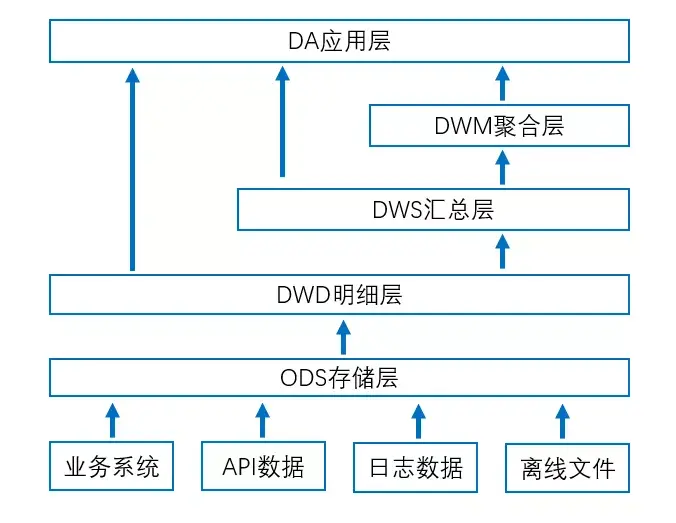 大数据环境下的数据仓库建设 大数据环境下的数据仓库建设