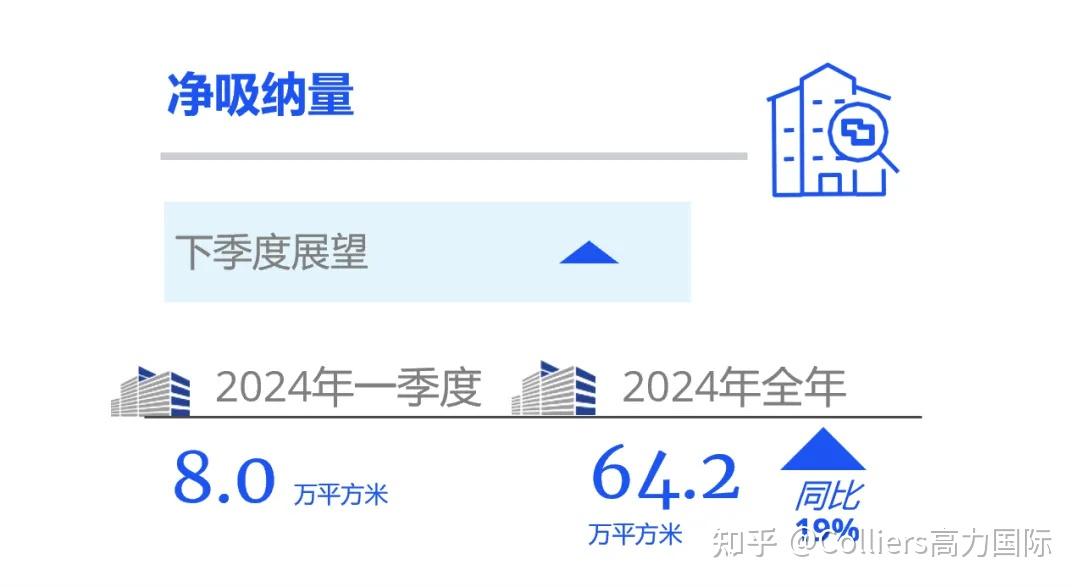 研究与洞察 | 2024年第一季度上海写字楼办公楼出租租金市场分析报告与发展前景趋势展望 - 知乎
