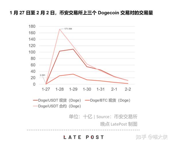 暴涨的狗狗币 因为没价值 所以有价值 知乎