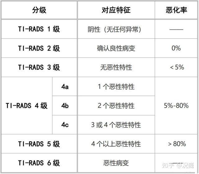 甲狀腺結節發展到4a,4b類癌變幾率大嗎? - 知乎